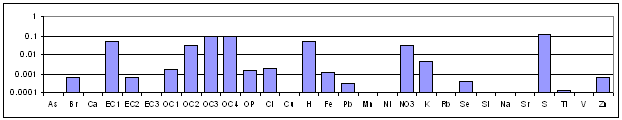 Nitrate-rich Secondary