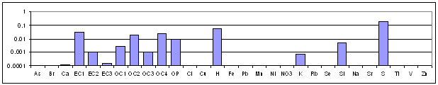 Sulfate-rich Secondary