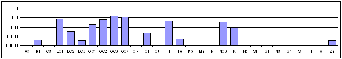 Sulfate-rich Secondary