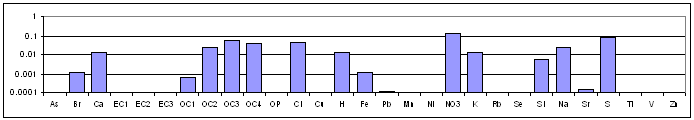 Nitrate-rich Secondary