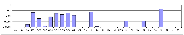 Sulfate-rich Secondary