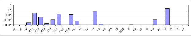 Sulfate-rich Secondary