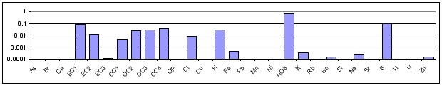 Nitrate-rich Secondary