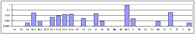 Nitrate-rich Secondary