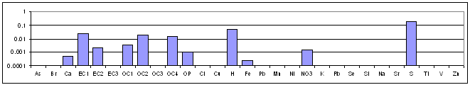 Sulfate-rich Secondary