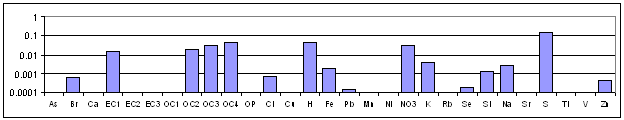 Sulfate-rich Secondary