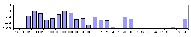 Nitrate-rich Secondary