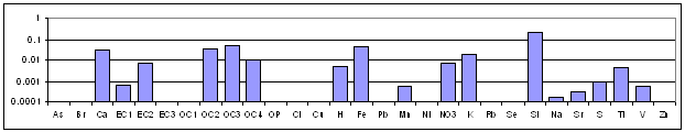 Nitrate-rich Secondary