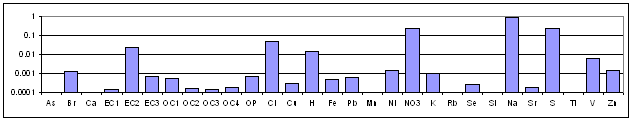 Oil Combustion/Sea Salt