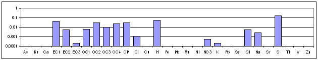 Sulfate-rich Secondary