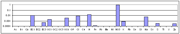 Nitrate-rich Secondary