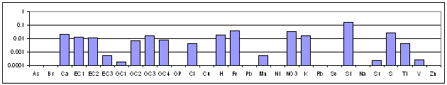 Sulfate-rich Secondary