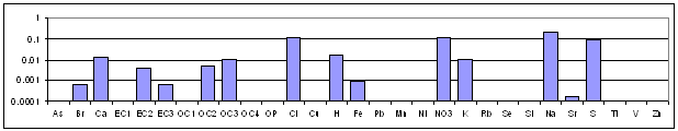 Nitrate-rich Secondary